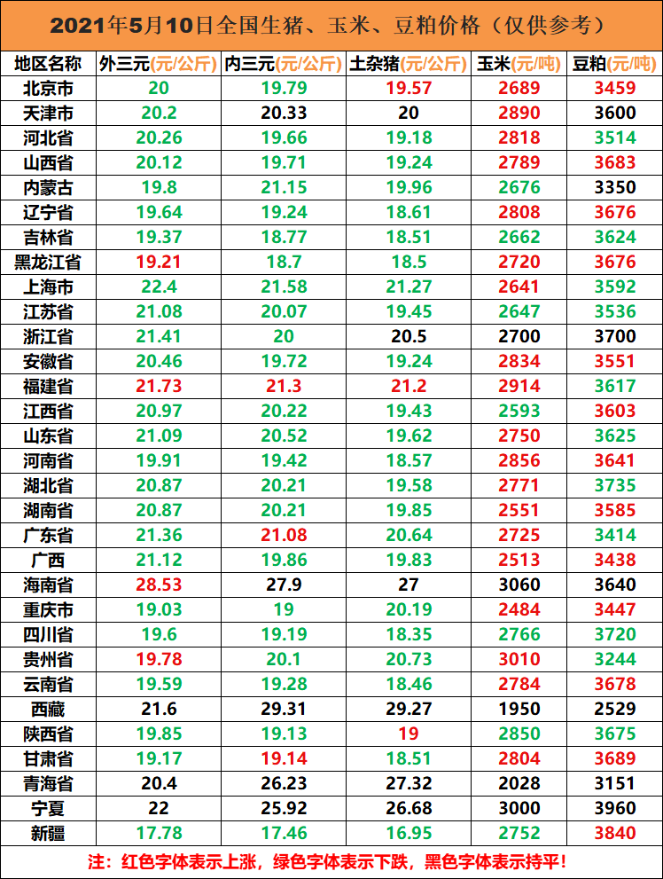 今日猪价5月10日生猪价格表