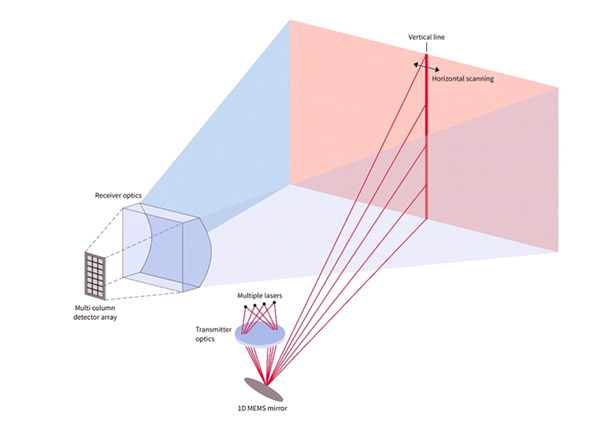 車載激光雷達為何偏愛mems技術