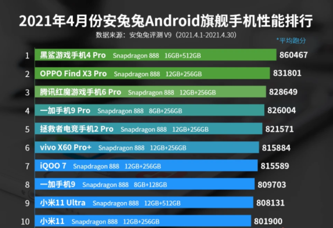 性能手机排行_最新手机性能/流畅度排名:黑鲨锁定性能之王,一加9R最流