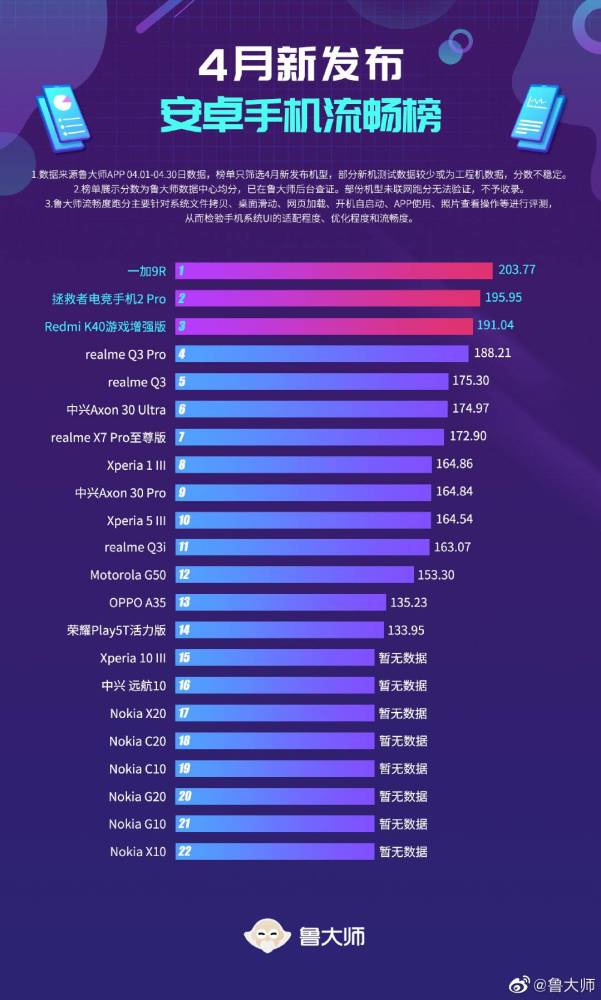 鲁大师手机排行_九号再封神!喜提鲁大师电动车智能排行榜第一名,果然很能打!
