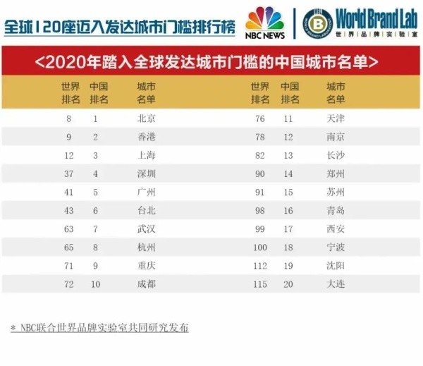 全球城市排行_227所中国大学入选世界大学第三方指数排行榜