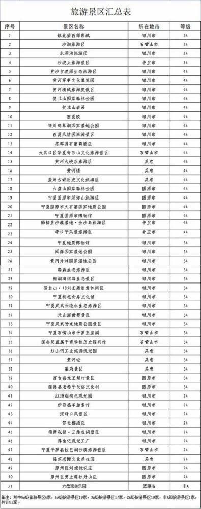 附:50家a级旅游景区名单据悉,宁夏文旅部门年初面向全国推出了"观热剧