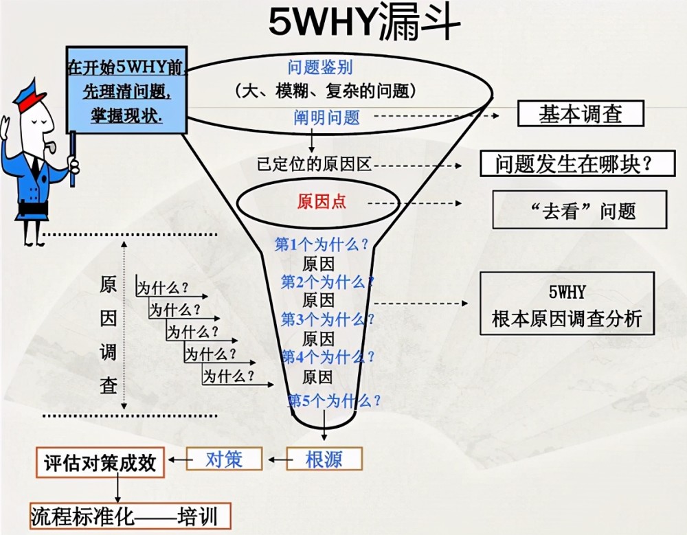 可以试试5why分析法,层层追问,层层归因,做任何事情的时候,都养成一个