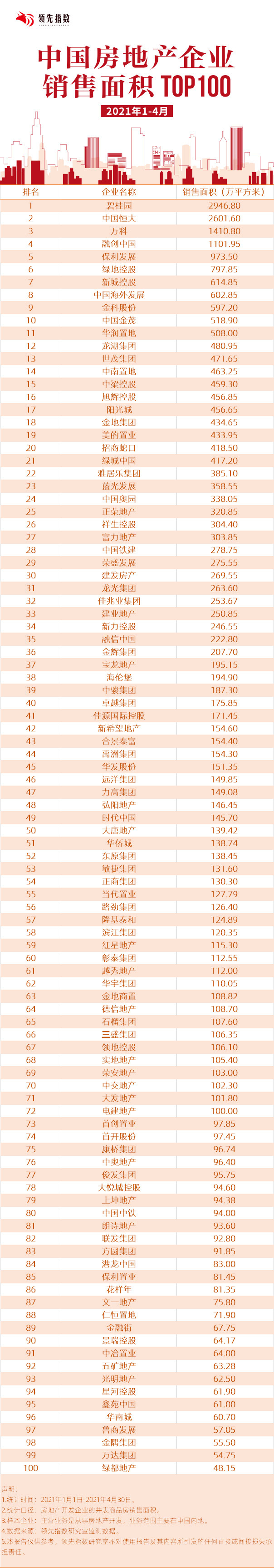 领先指数 21年1 4月中国房地产企业销售面积top100 腾讯新闻
