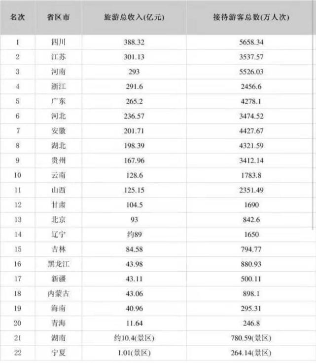 黄山市旅游业gdp各年汇总_2011年河南省许昌市高二下学期联考地理卷