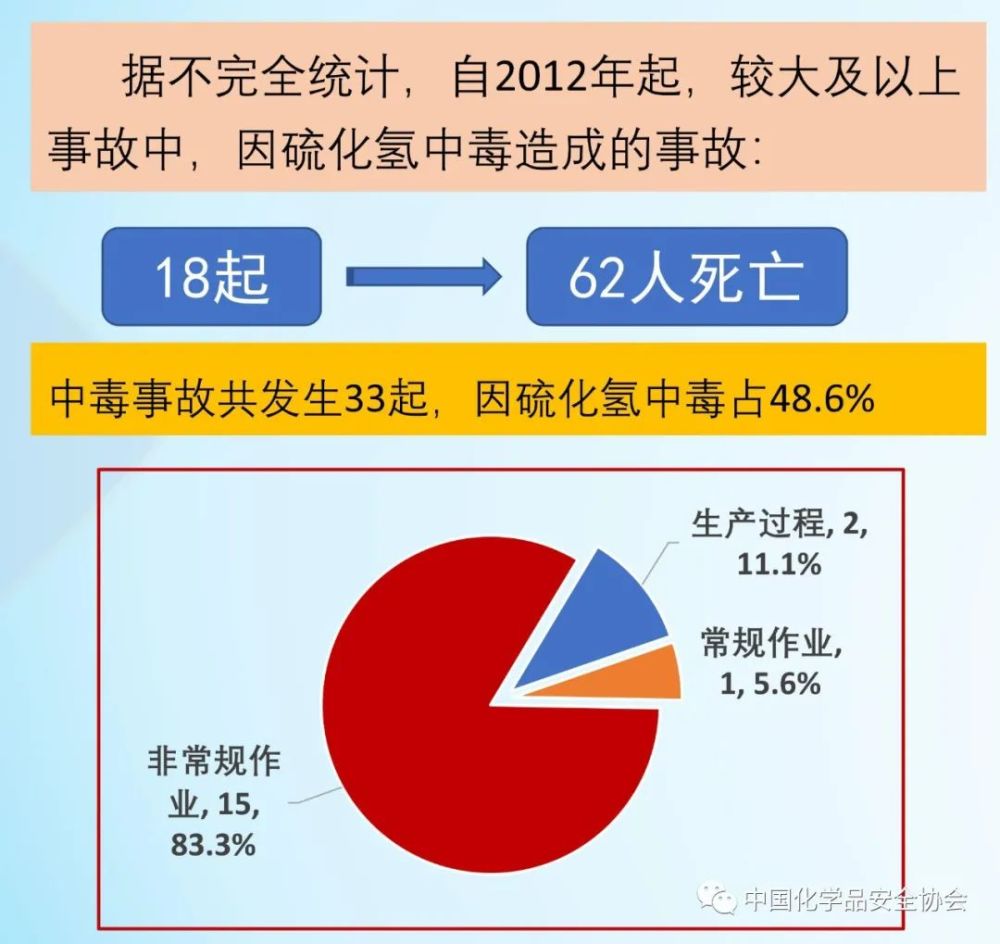 2012年以來18起硫化氫中毒事故案例分析