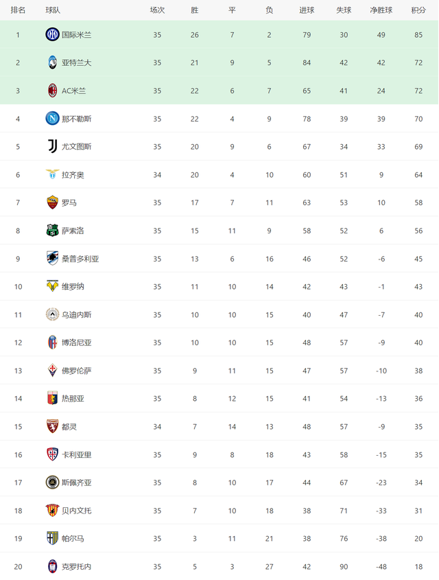 联赛排行榜_本赛季TOP20联赛球队进球排行榜:流浪者居首,拜仁第二