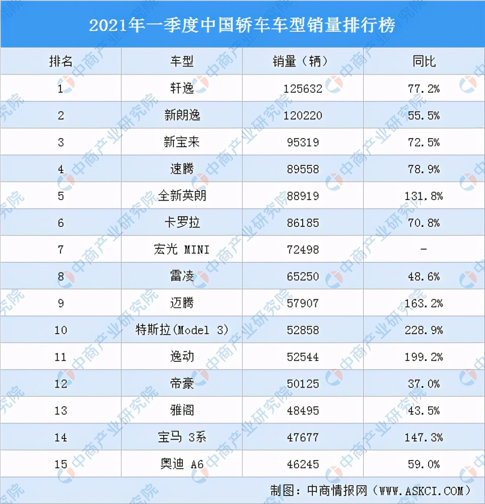 轿车销售排行榜_吉利汽车1-4月累计销售超43万辆,已完成年销量目标28%