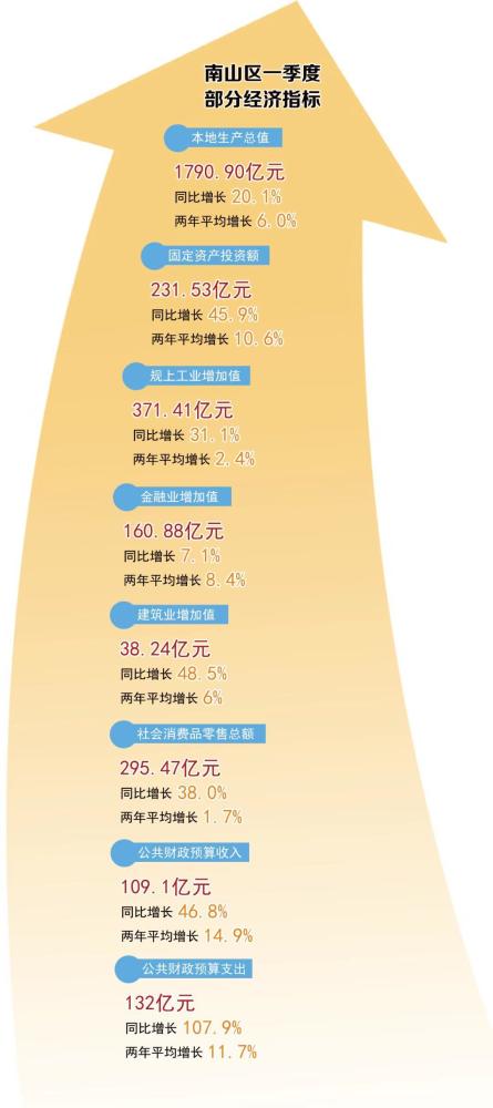 广东经济第一区一季度GDP增长20.1%