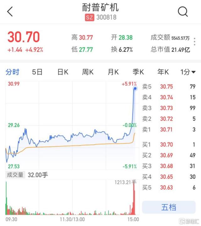 a股异动耐普矿机300818sz尾盘拉升涨近5股价创逾4个月新高