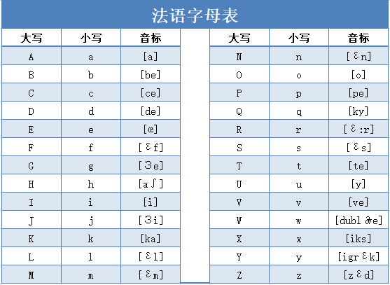 法語26個字母怎樣拼寫?如何發音?