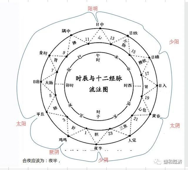 时间与疾病六经病欲解的应用浅析