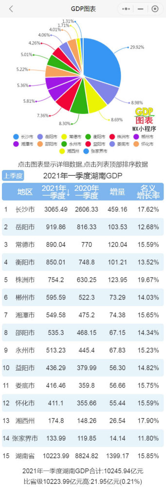 湖南各市gdp_湖南“中心”城市之一,GDP仅有1540亿元,或迎巨大发展