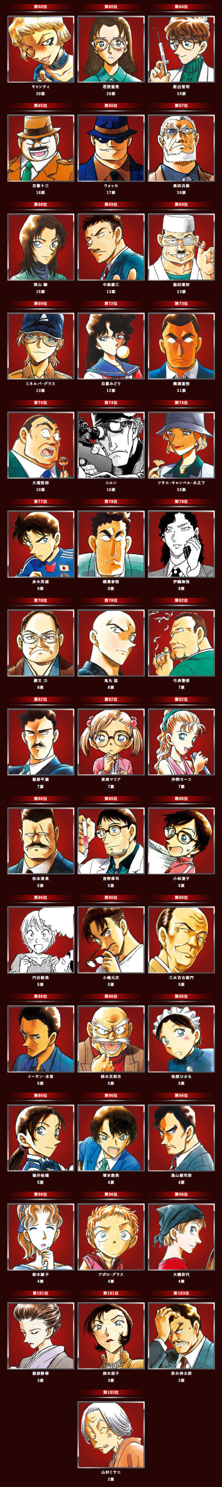 琴酒9. 世良真纯8. 冲矢昴7. 工藤新一6. 江户川柯南5. 怪盗基德4.