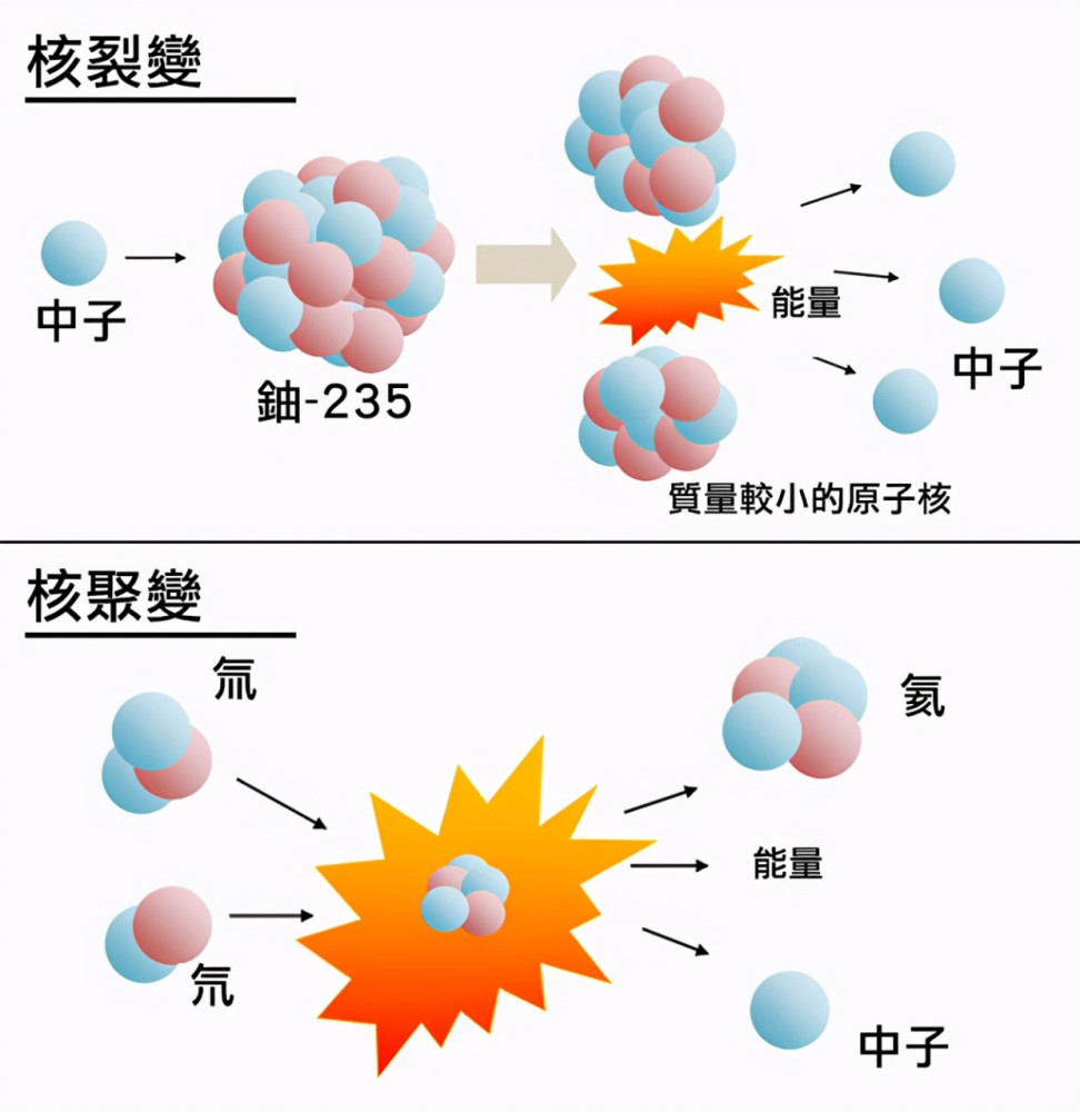 原子弹的原理是核裂变,主要的核原料是铀235或者钚239.