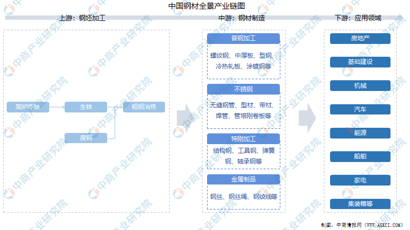 2021年中国钢材产业链上中下游市场分析(附产业链全景图)