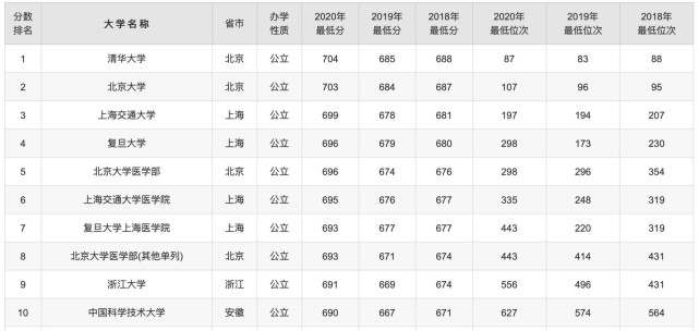 河南高考近3年理科录取分排前50的大学 简直就是大学排名 腾讯新闻