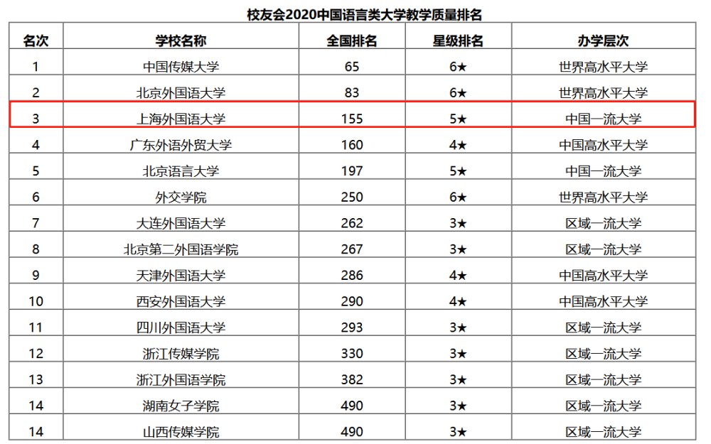 上海外國語大學就業如何看這些排名就夠了