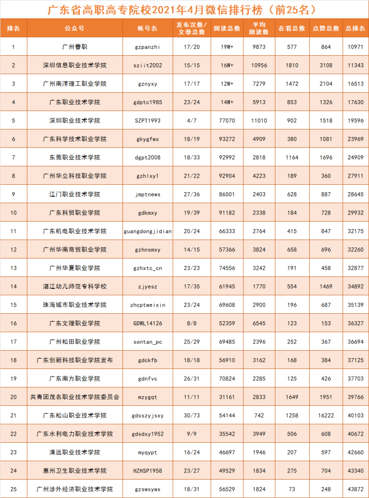 广东省排行_来啦!2021年4月广东高校官微排行榜出炉
