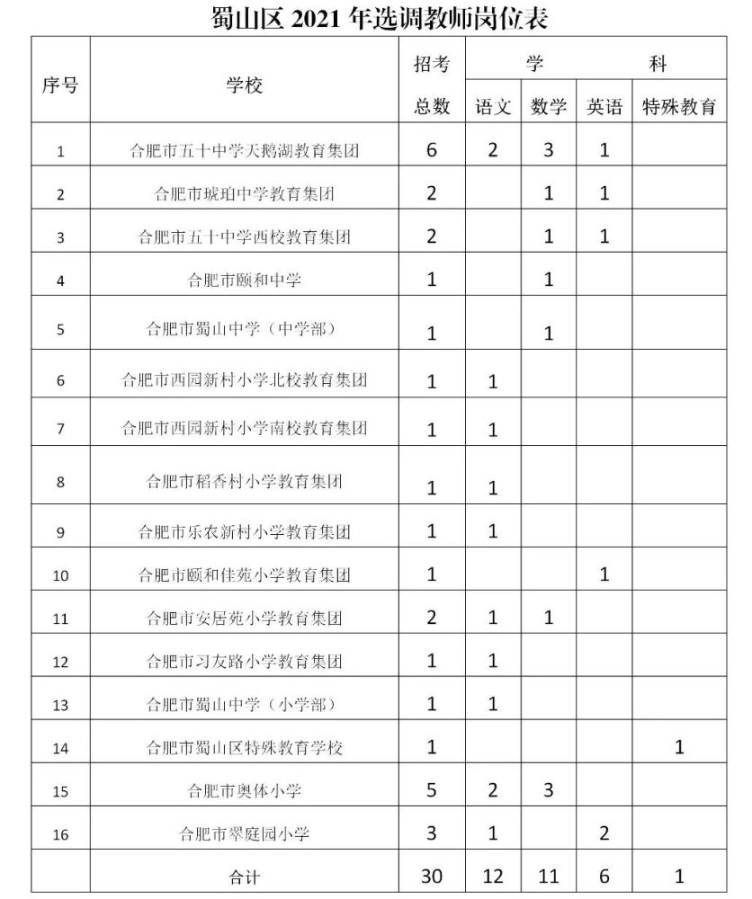 关注 蜀山区面向社会公开选调中小学教师30人 腾讯新闻