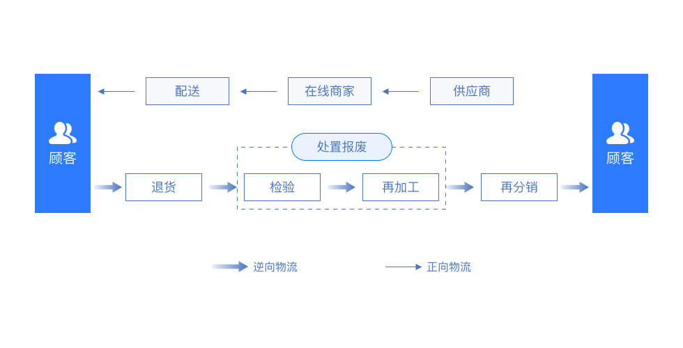 淘宝京东拼多多做到极致的退换货逆向物流到底有什么价值