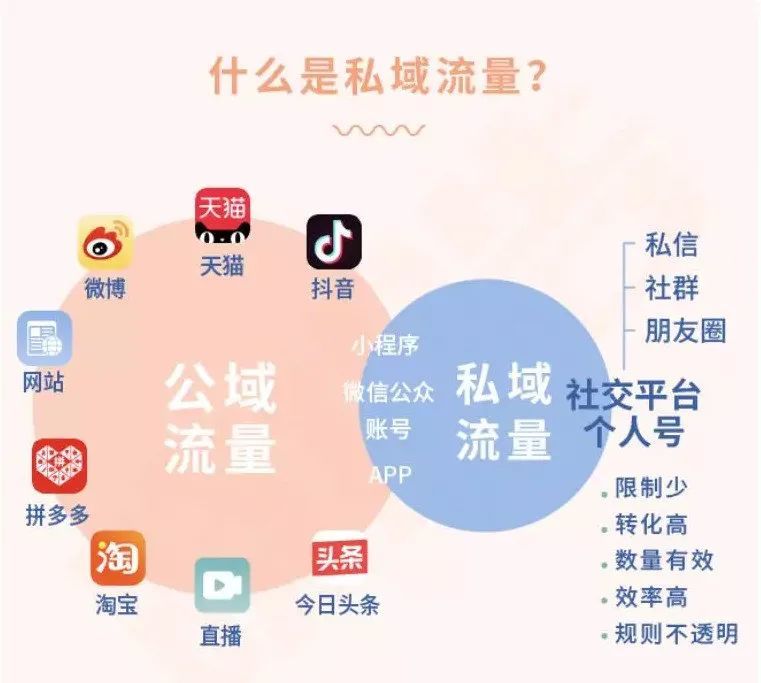 0时代|企业要如何构建并玩转私域流量?