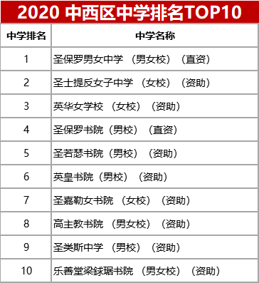 香港18区中学top10