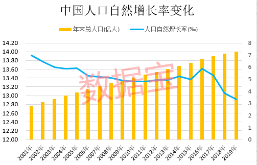 2000年中国人口_中国人口自然增长率创2000年以来新低,6年后将被印度超过