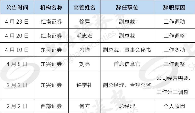 什么情况今年各家券商的高管换得很勤