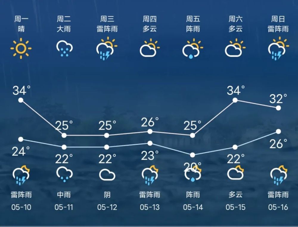 雨雨雨 降溫,蘇州天氣開啟