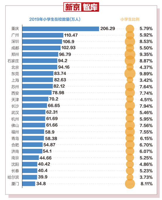 从小学生数量看 这些城市未来潜力最大 新京智库 腾讯新闻