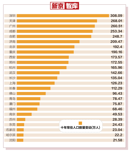 从小学生数量看 这些城市未来潜力最大 新京智库 腾讯新闻