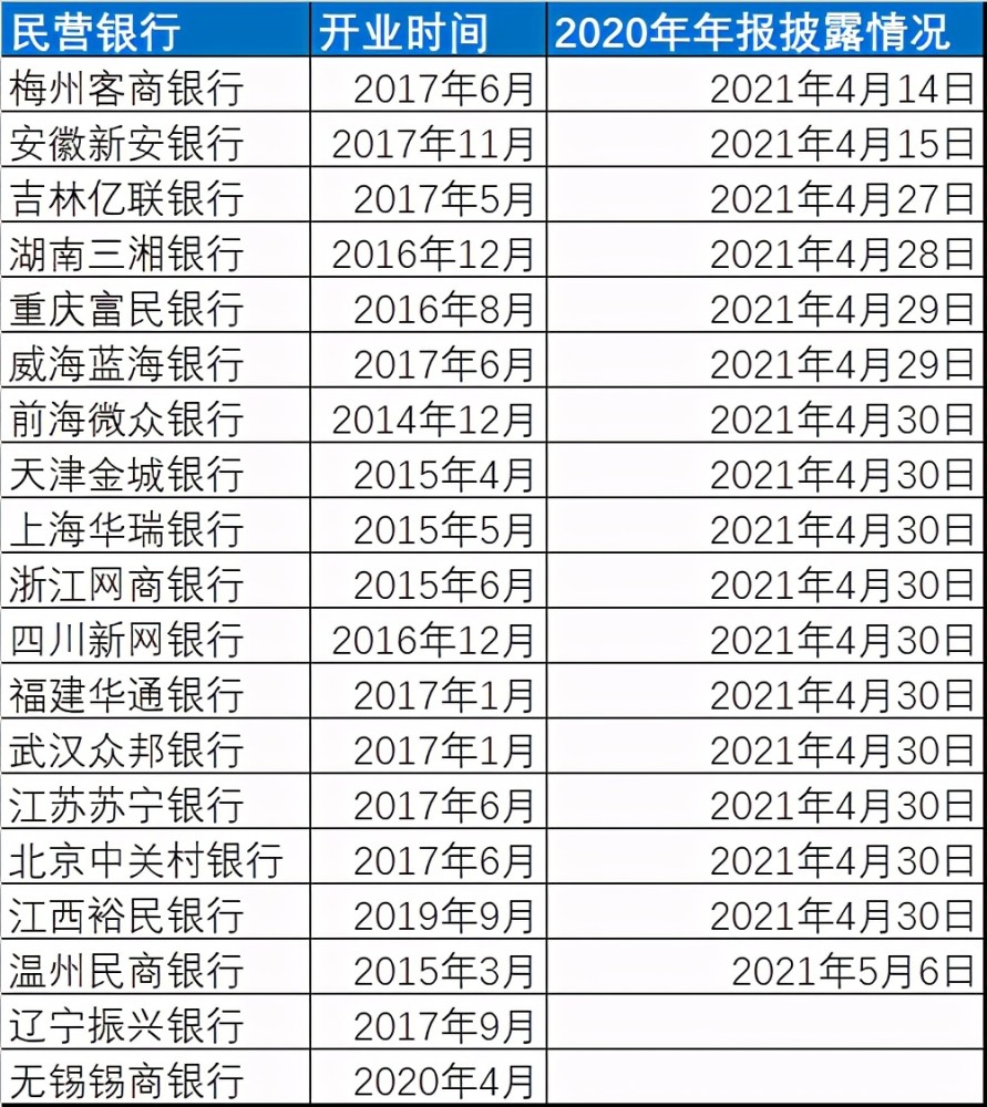 微众银行网商银行公布了2020年年报其中还是有些有趣的部分