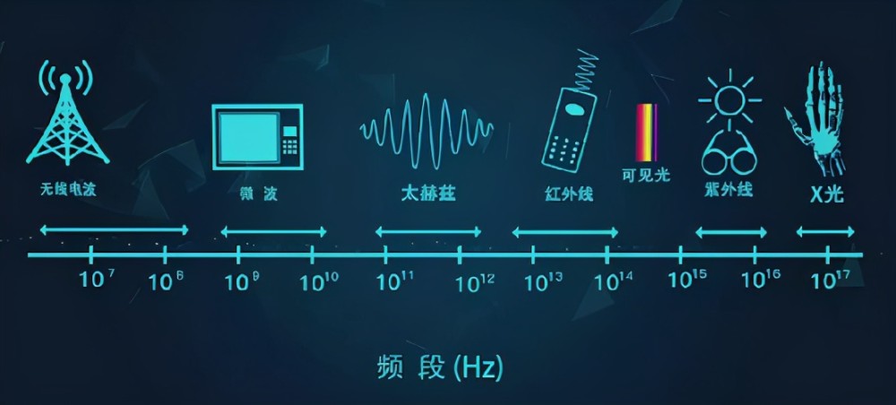 就得拥有更小的波长,而 目前我们所使用的厘米波,毫米波显然无法满足