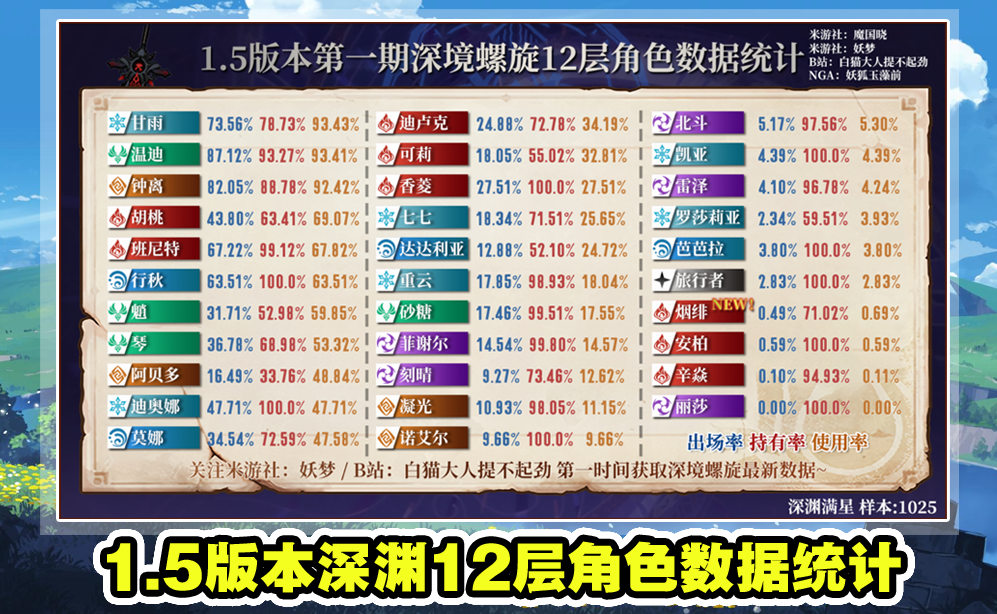 原神 1 5版本深淵角色排名 神級角色有三位 胡桃和魈只是第二檔 中國熱點