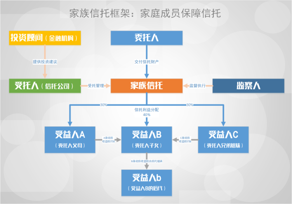 常见家族信托框架总有一款适合您