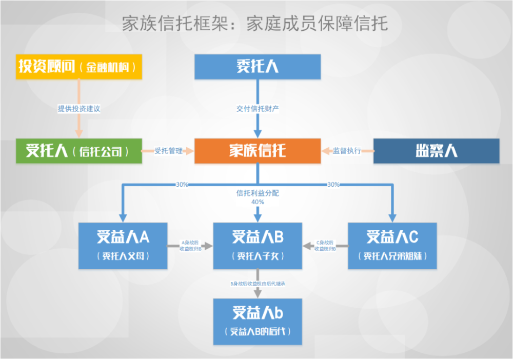 家庭成員保障信託的目標是將個人或家庭財富的一部分獨立出來為配偶