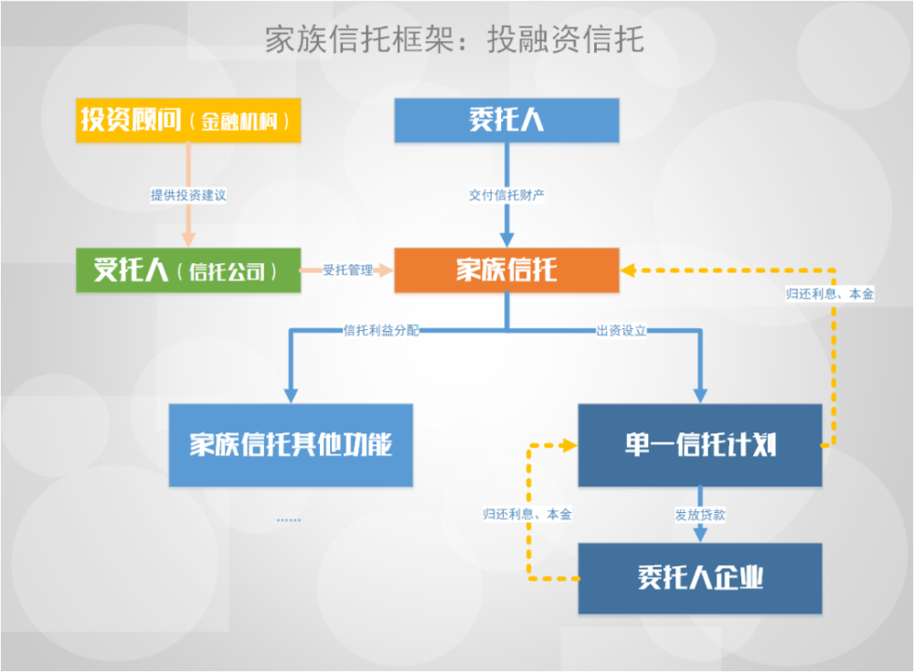 常见家族信托框架总有一款适合您