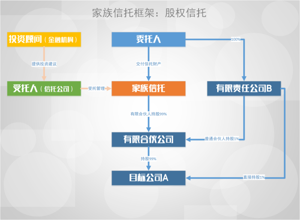常见家族信托框架总有一款适合您