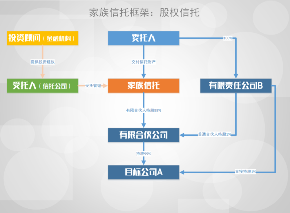 股權信託在企業界很常見,常用於企業的跨境稅務籌劃,作為家族信託,其