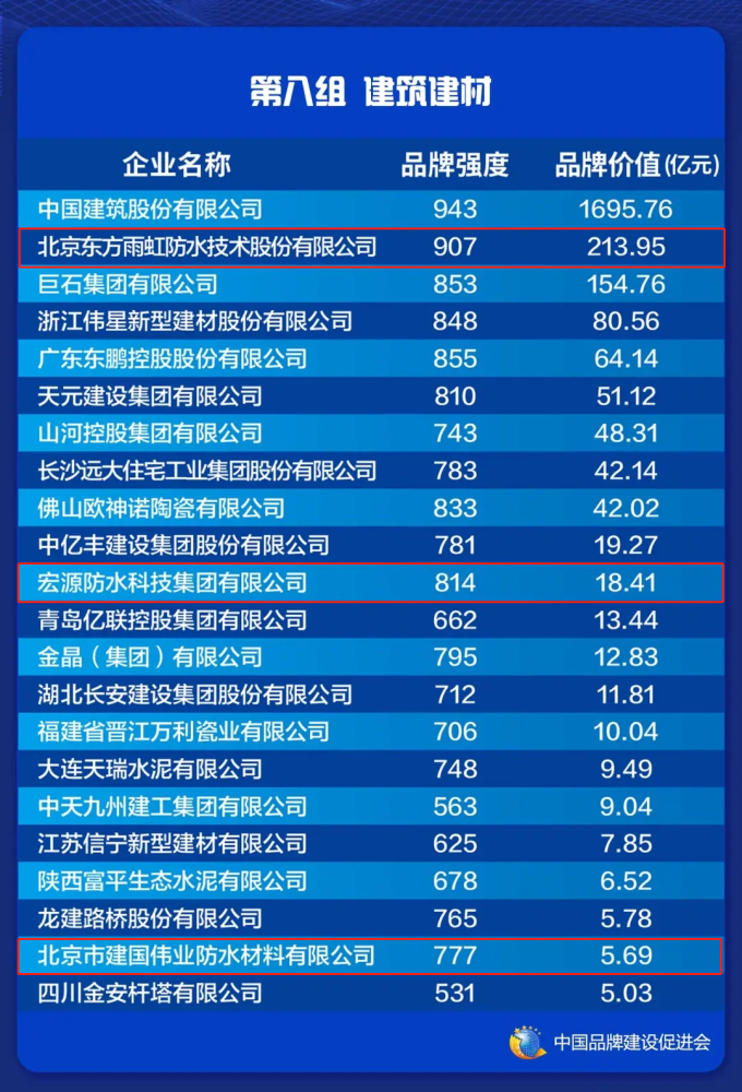 中国防水排行_重磅|2021年中国涂料上市公司排行榜发布!21家涂企占中国涂料全年...