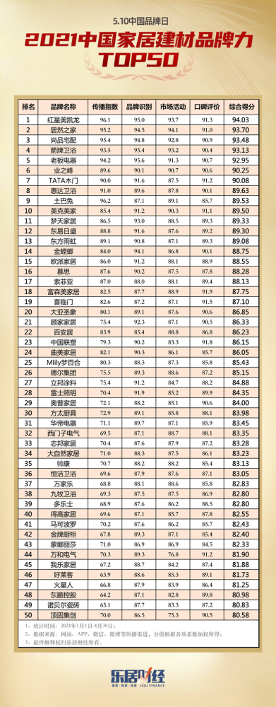 建材品牌排行_重磅!2021中国家居建材品牌力TOP50揭晓|品牌日①
