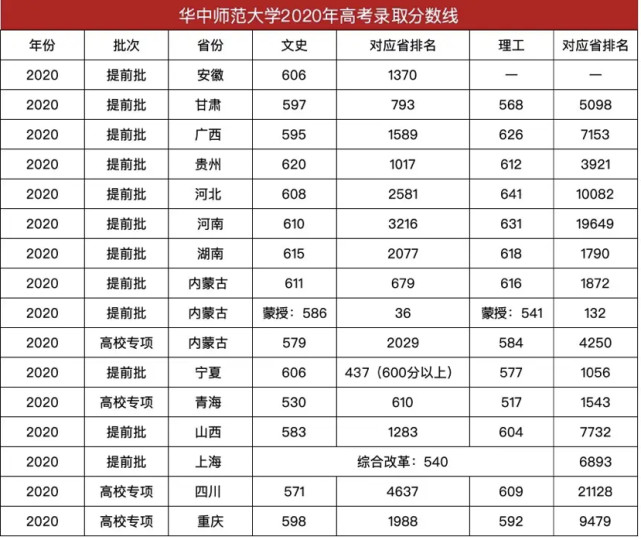 华中师范大学高考录取分数线|高校|博士|华中师范大学|高考|录取分数