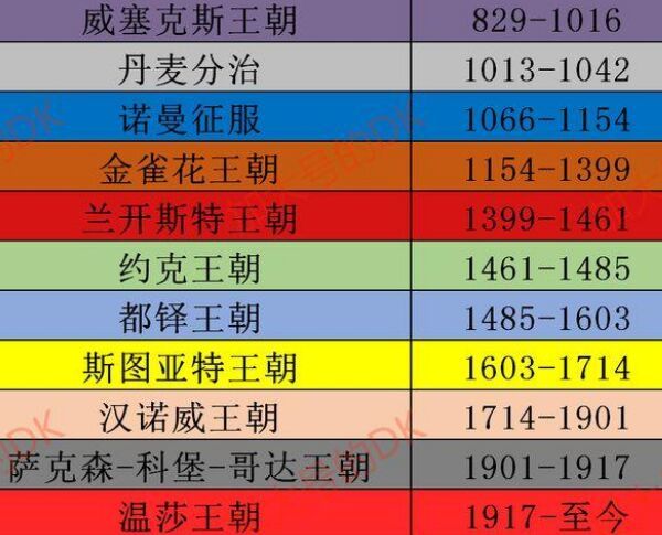 公元829年威塞克斯王国灭掉其余六国,建立英国历史第一个朝代威塞克斯