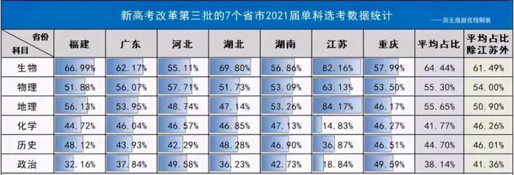 高一选科物化生 将来是不是在赋分制度下竞争大 腾讯新闻