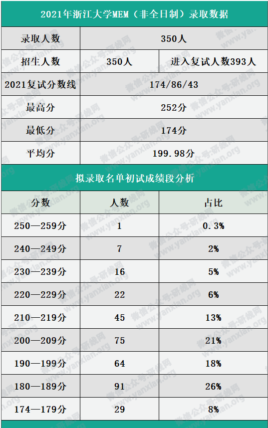 【研線·錄取數據】2021浙江大學,大連理工大學mem錄取情況分析!