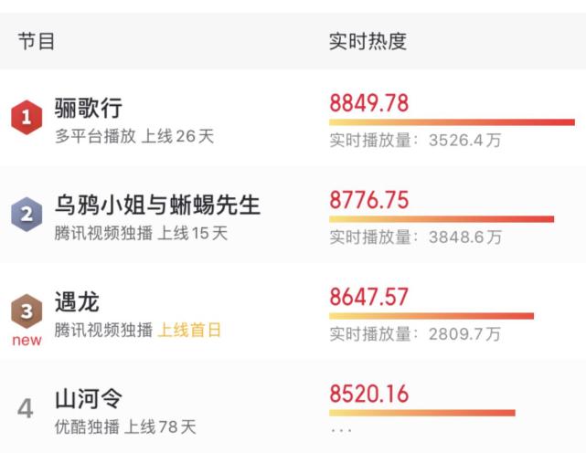 遇龙制作太敷衍打戏全靠特效王鹤棣演技像盲人