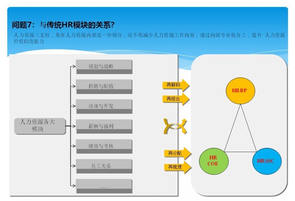 第二波:人力资源管理实践 强调hr六大模块的运作及有机结合.