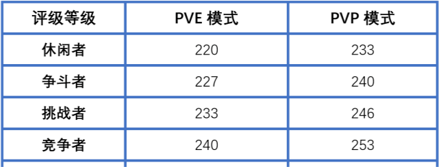 魔兽世界pvp排行榜_魔兽世界:PVP装备再度削弱,移除“精锐”等级,最高246装等