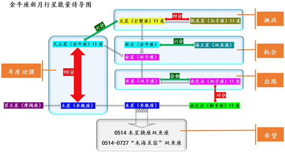 金牛座新月 真正想做的事情 什么都阻止不了 腾讯新闻